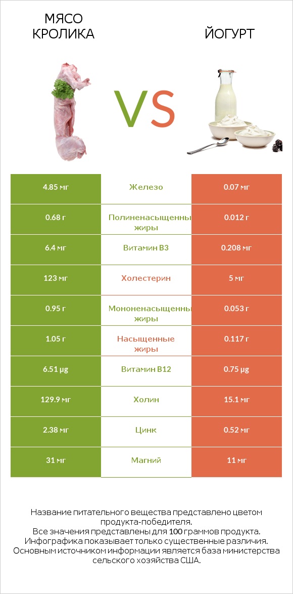 Мясо кролика vs Йогурт infographic