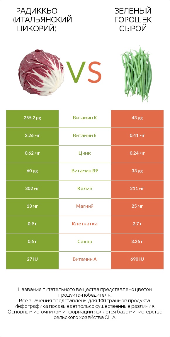 Радиккьо (итальянский цикорий) vs Зелёный горошек сырой infographic