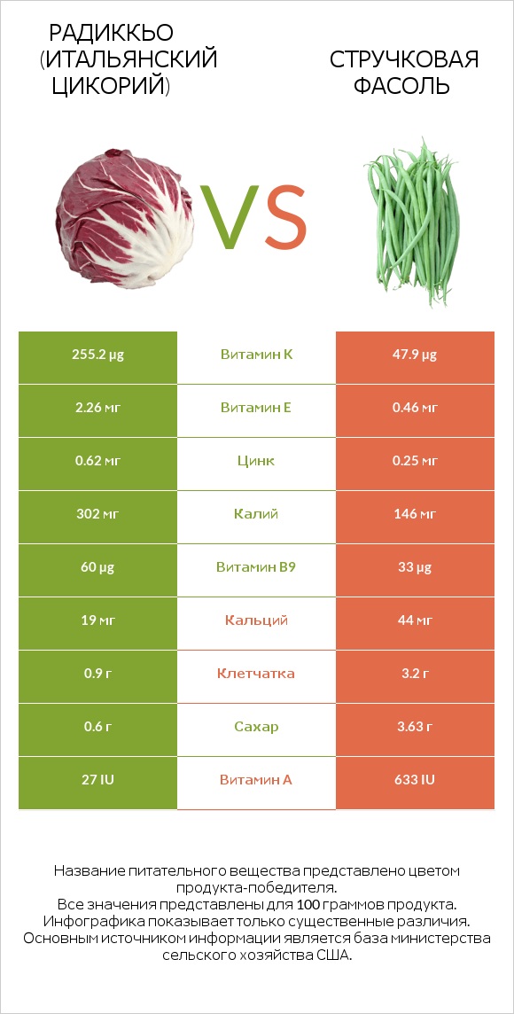 Радиккьо (итальянский цикорий) vs Стручковая фасоль infographic