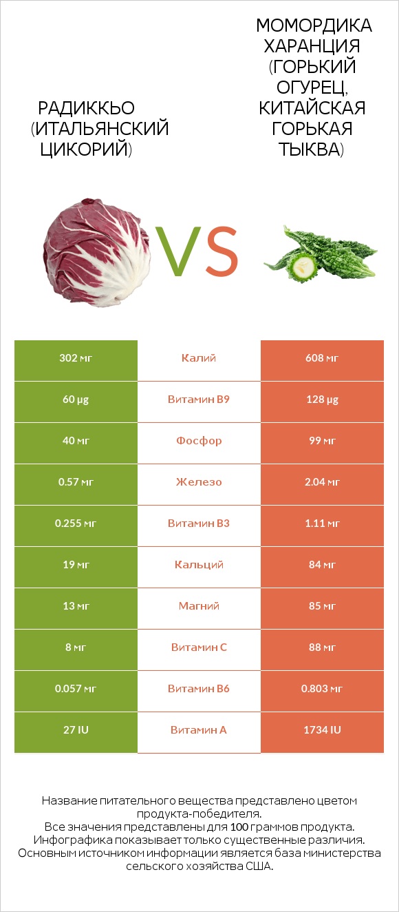 Radicchio vs Bitter gourd (Momordica charantia, bitter melon, balsam pear) infographic