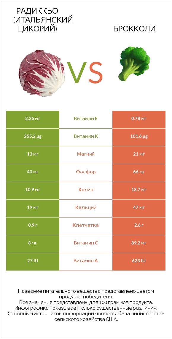 Радиккьо (итальянский цикорий) vs Брокколи infographic