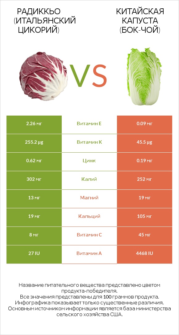 Радиккьо (итальянский цикорий) vs Китайская капуста (Бок-чой) infographic