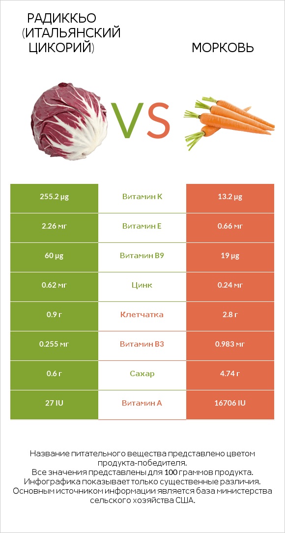 Радиккьо (итальянский цикорий) vs Морковь infographic