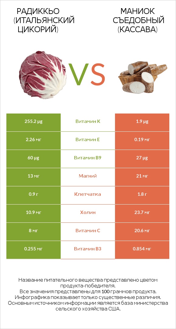 Radicchio vs Маниок съедобный infographic