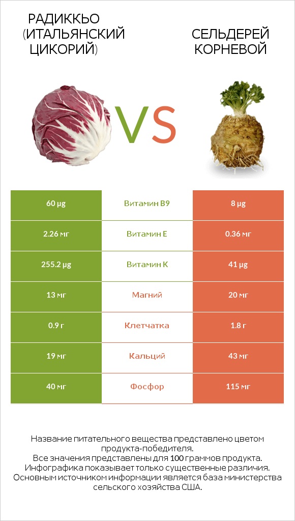 Радиккьо (итальянский цикорий) vs Сельдерей корневой infographic