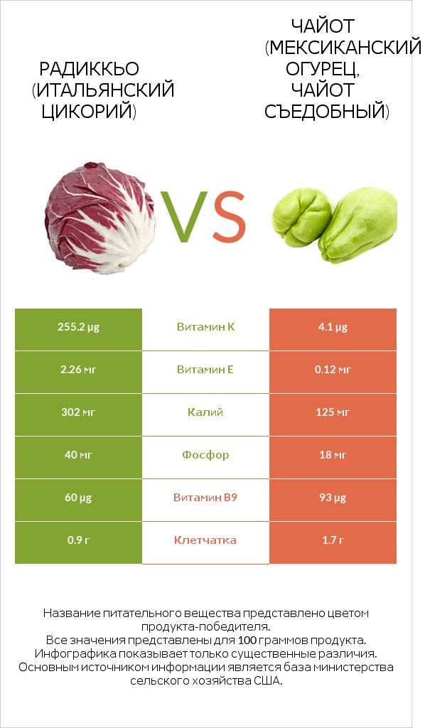 Radicchio vs Чайот съедобный infographic