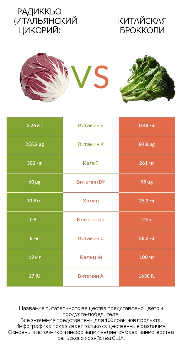 Радиккьо (итальянский цикорий) vs Китайская брокколи infographic