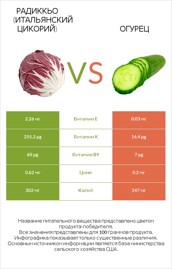 Radicchio vs Огурец infographic