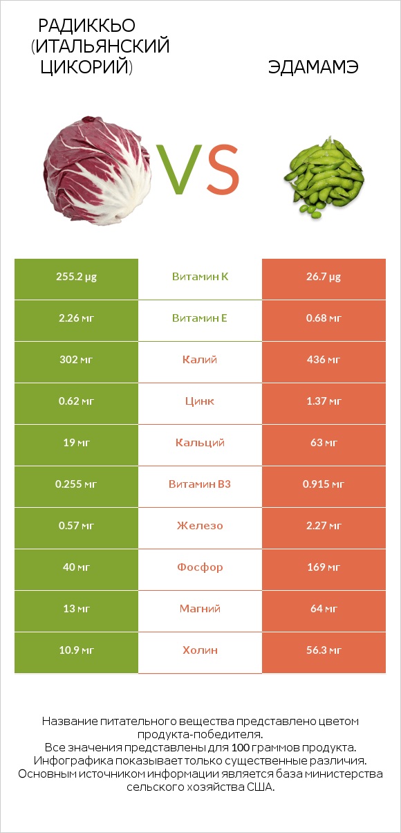 Радиккьо (итальянский цикорий) vs Эдамамэ infographic