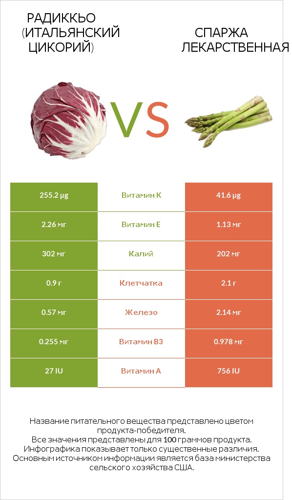 Radicchio vs Спаржа лекарственная infographic