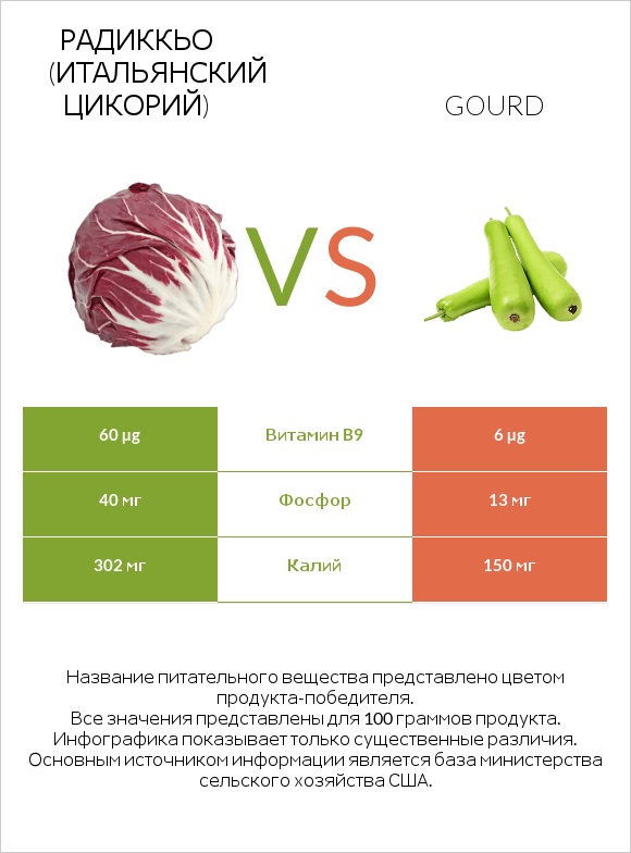 Радиккьо (итальянский цикорий) vs Gourd infographic