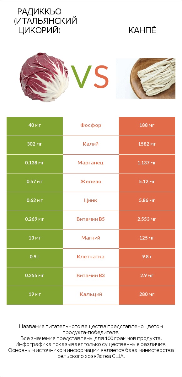 Радиккьо (итальянский цикорий) vs Канпё infographic