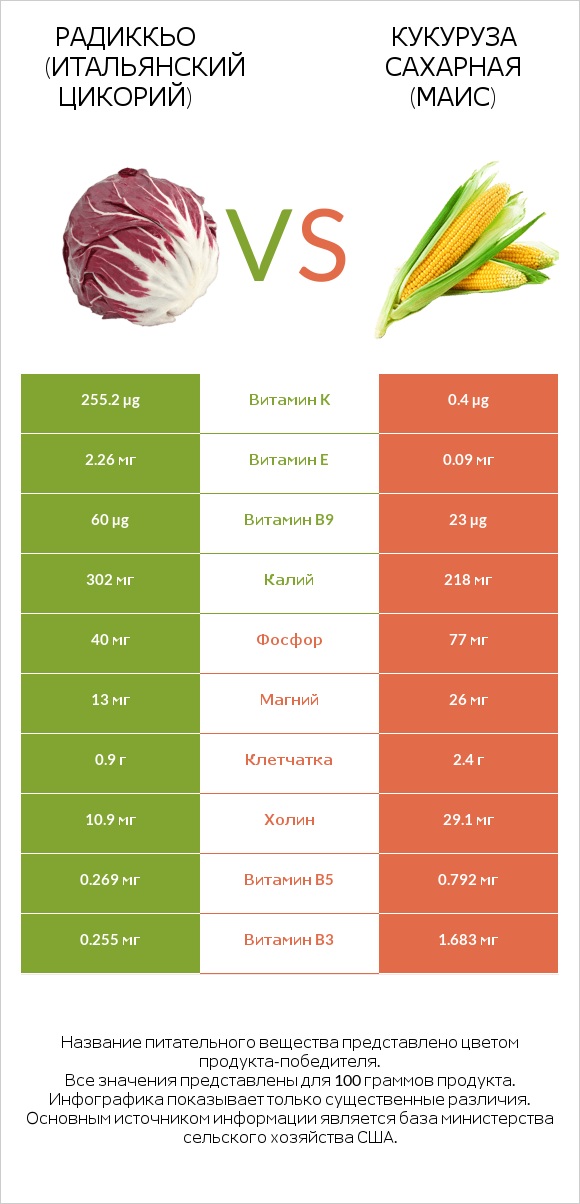 Radicchio vs Кукуруза сахарная infographic