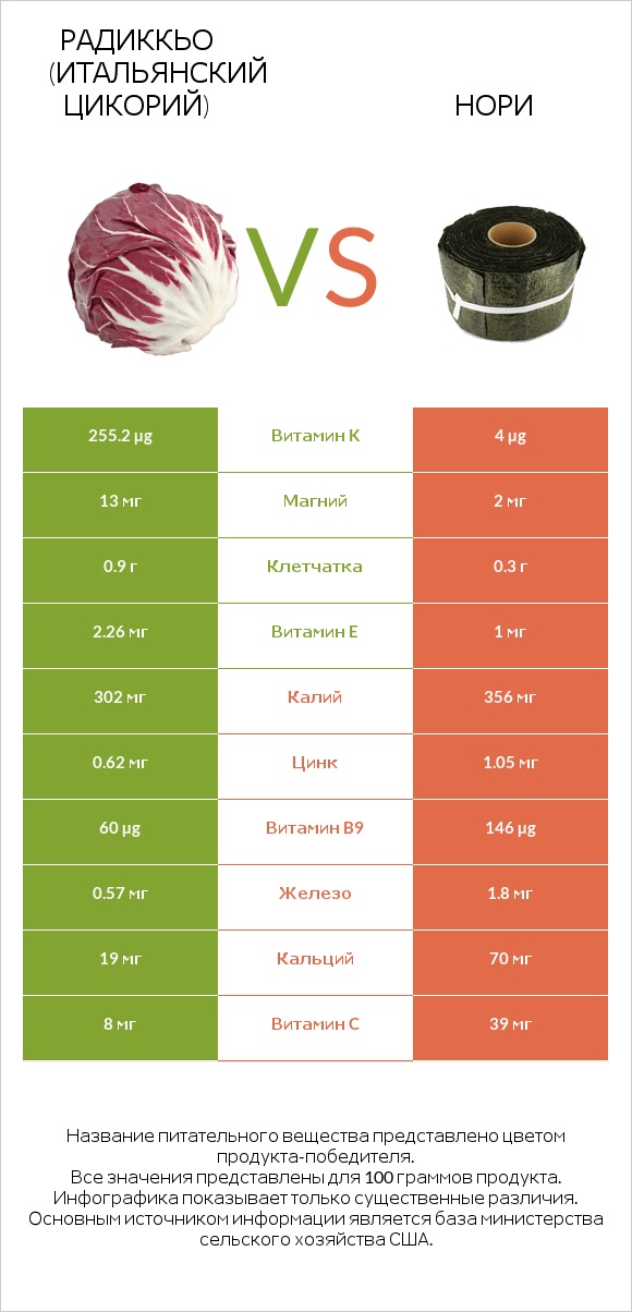 Radicchio vs Нори infographic