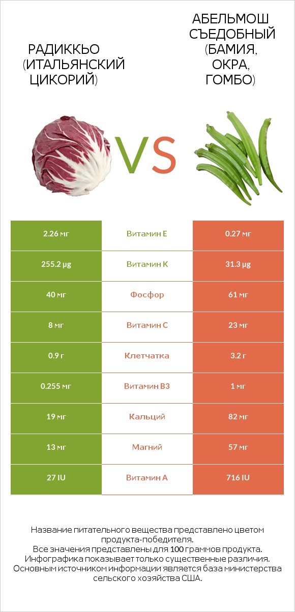 Radicchio vs Окра infographic