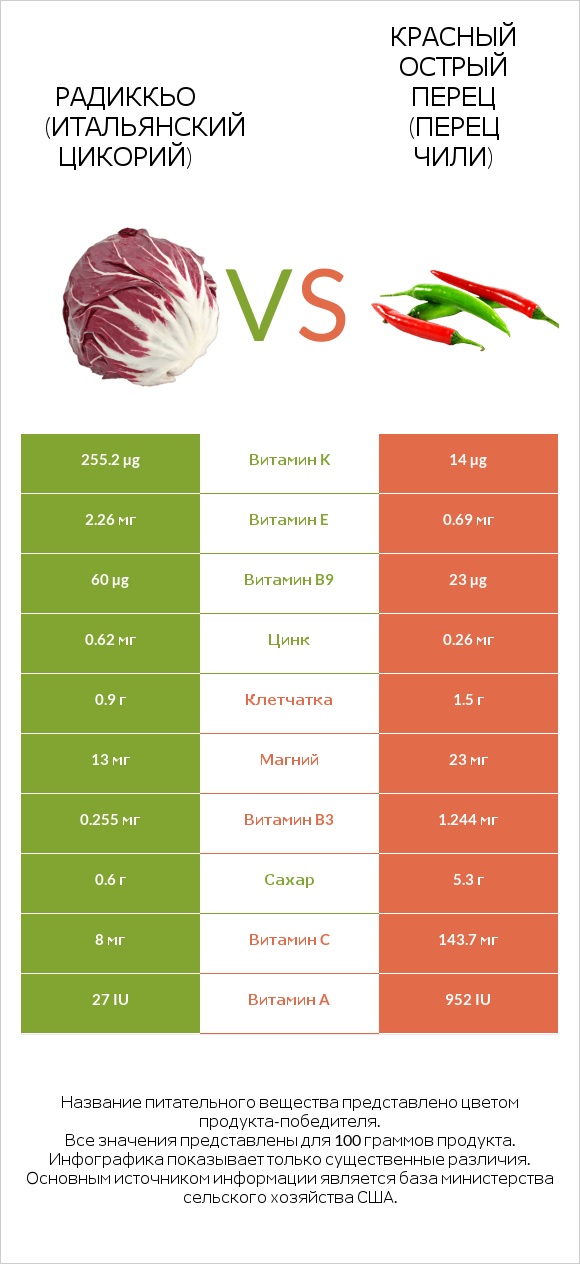 Radicchio vs Перец чили infographic