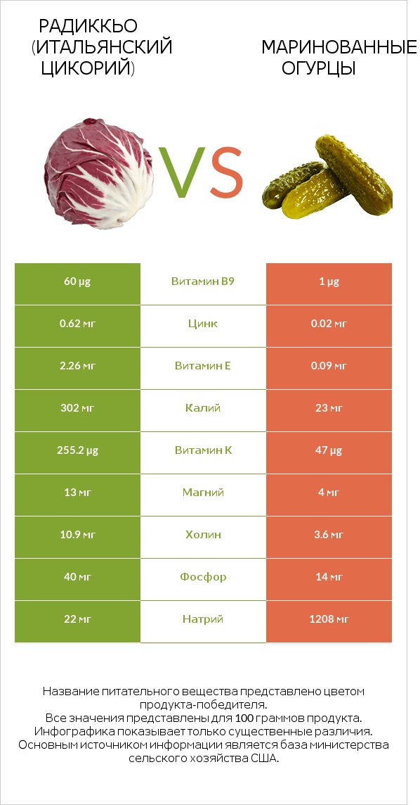 Радиккьо (итальянский цикорий) vs Маринованные огурцы infographic