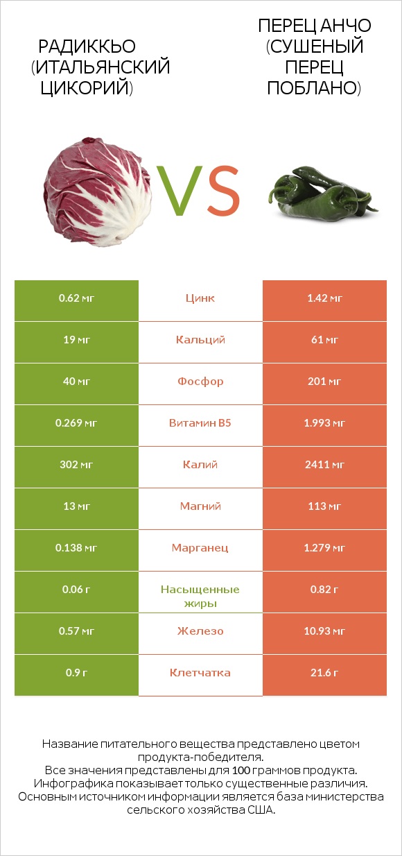 Radicchio vs Перец чили (поблано)  infographic