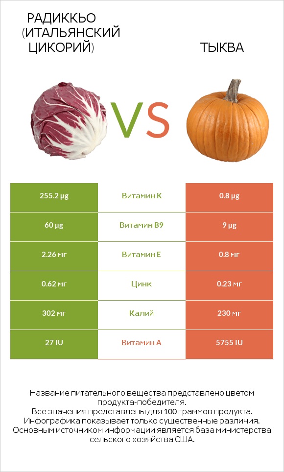 Радиккьо (итальянский цикорий) vs Тыква infographic