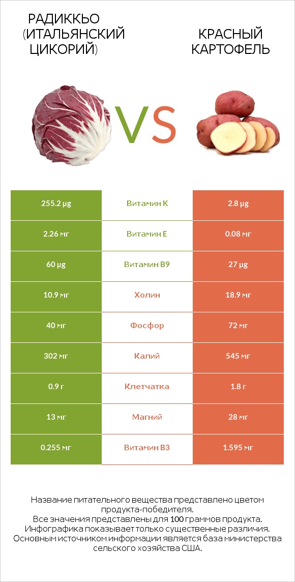 Радиккьо (итальянский цикорий) vs Красный картофель infographic