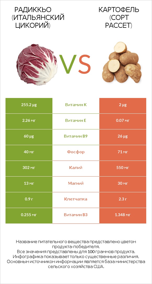 Радиккьо (итальянский цикорий) vs Картофель (сорт Рассет) infographic