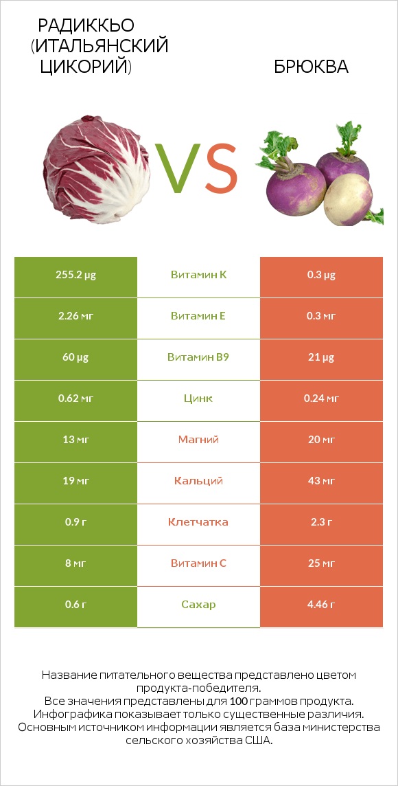 Radicchio vs Брюква infographic