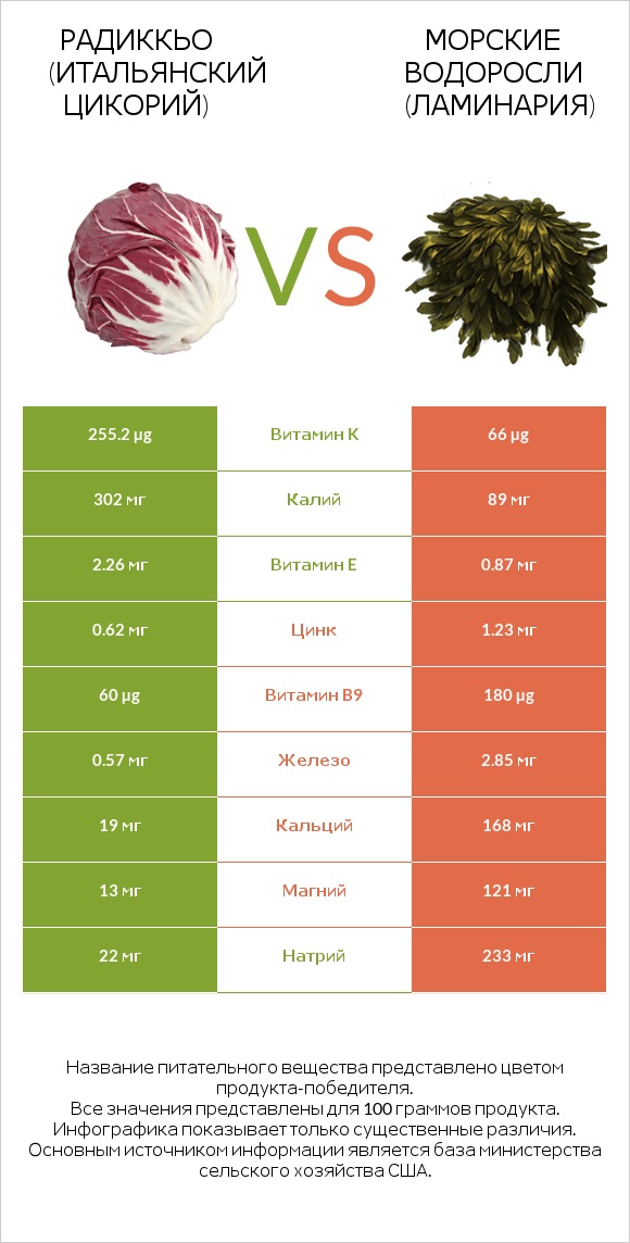 Radicchio vs Морские водоросли infographic