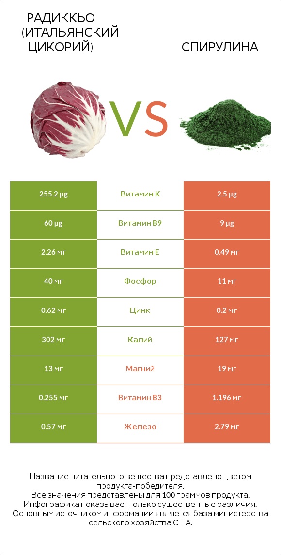 Радиккьо (итальянский цикорий) vs Спирулина infographic