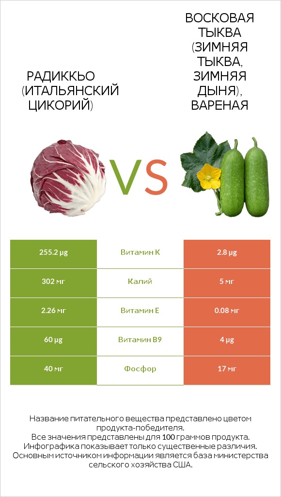 Radicchio vs Wax gourd infographic