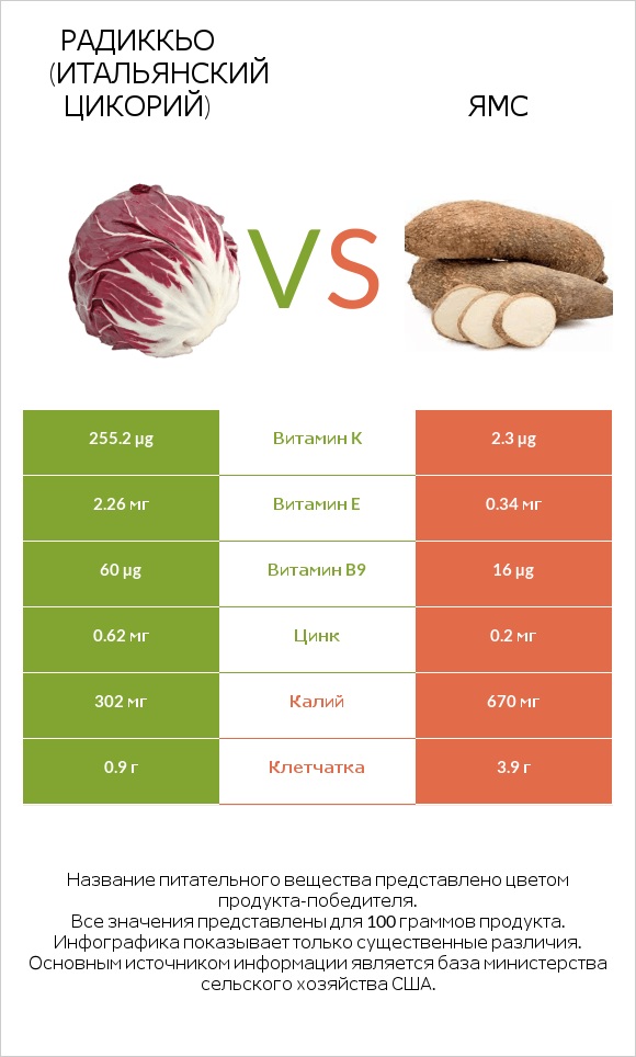 Radicchio vs Ямс infographic