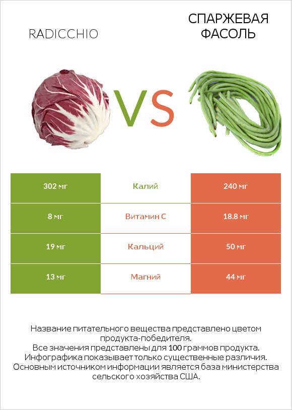 Radicchio vs Спаржевая фасоль infographic