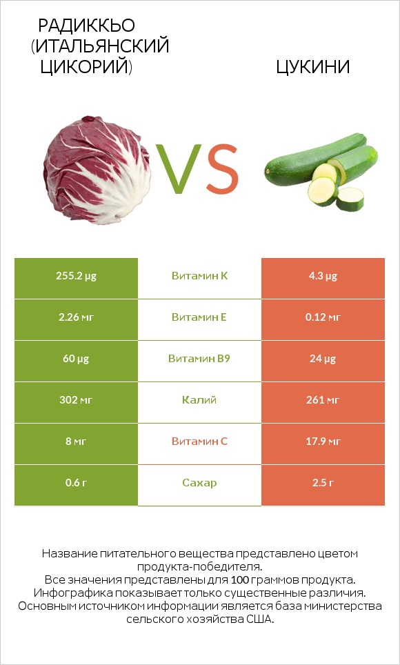 Радиккьо (итальянский цикорий) vs Цукини infographic