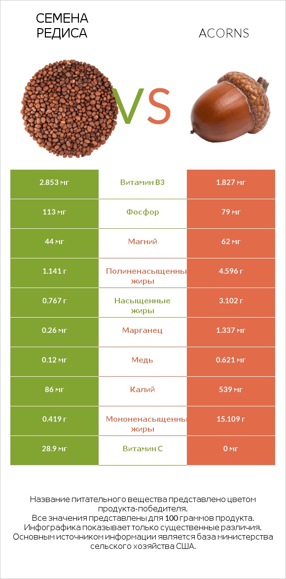 Семена редиса vs Acorns infographic