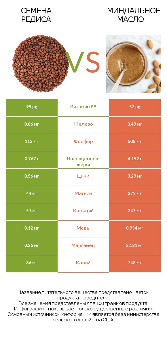 Семена редиса vs Миндальное масло infographic
