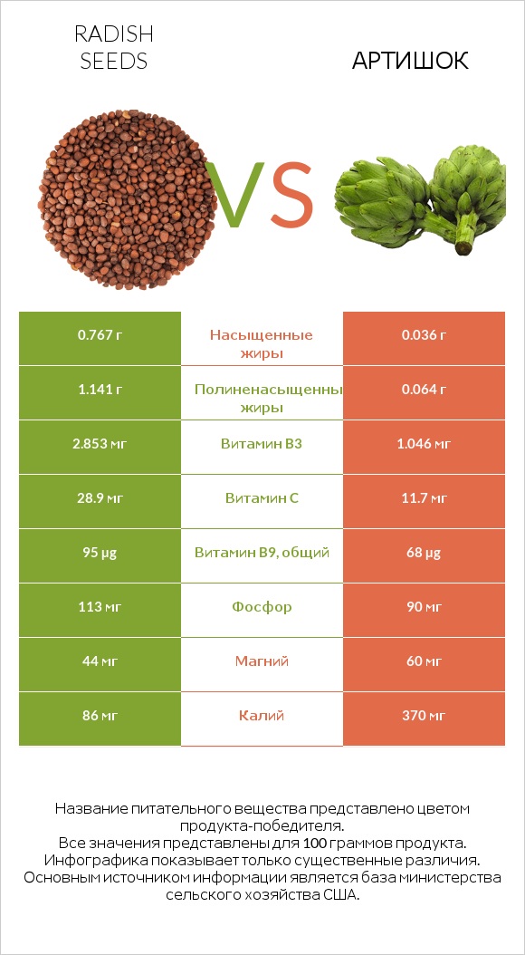 Radish seeds vs Артишок infographic