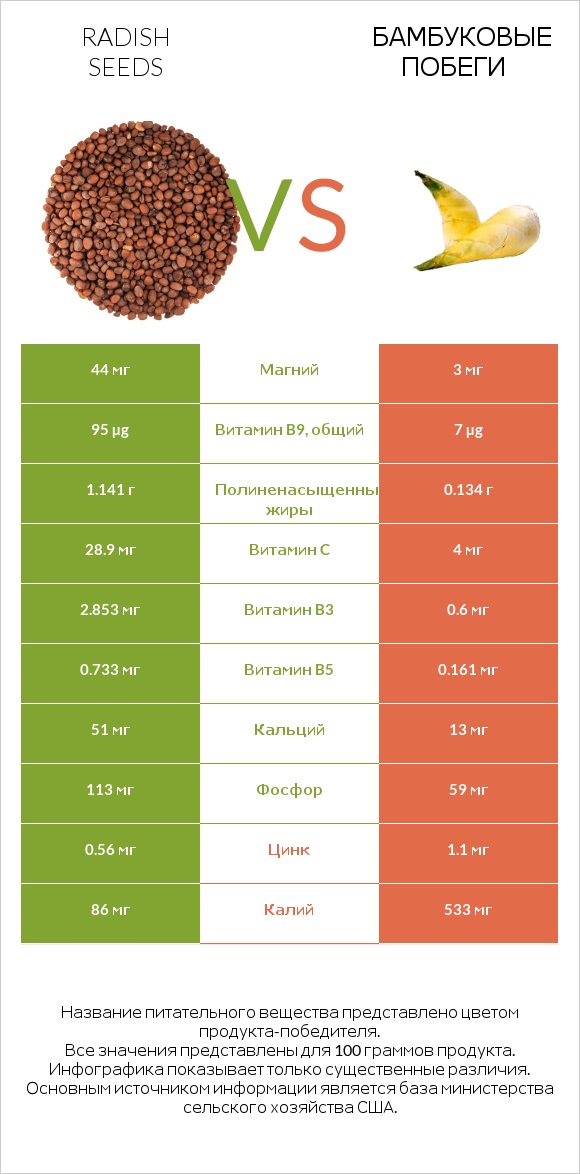 Radish seeds vs Бамбуковые побеги infographic