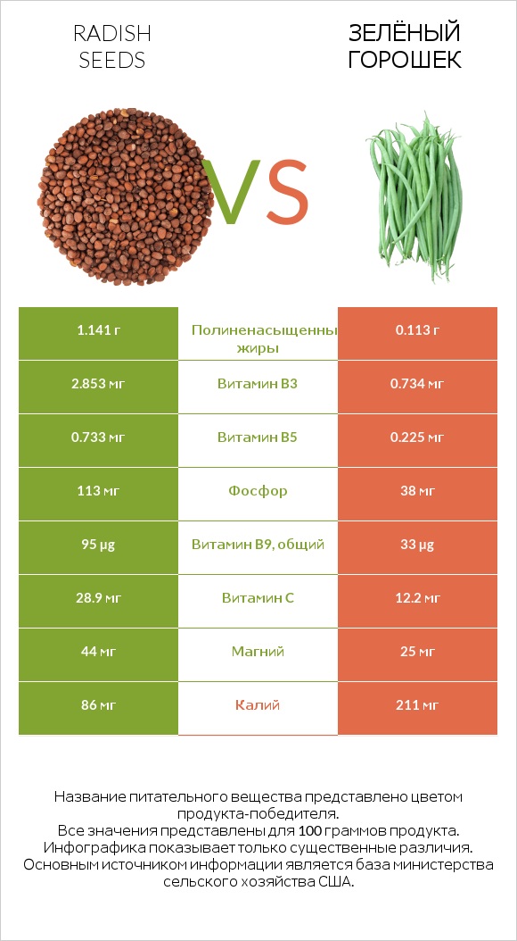 Radish seeds vs Зелёный горошек infographic