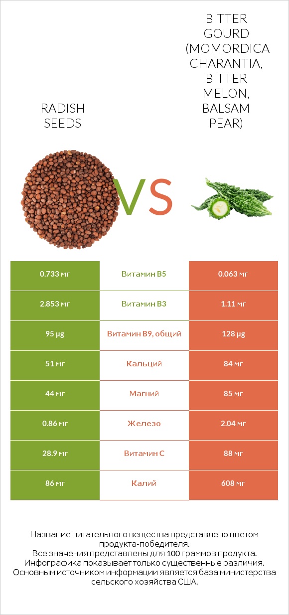 Radish seeds vs Bitter gourd (Momordica charantia, bitter melon, balsam pear) infographic