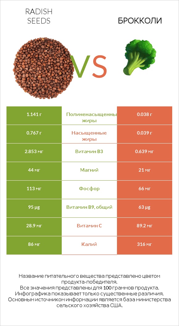 Radish seeds vs Брокколи infographic