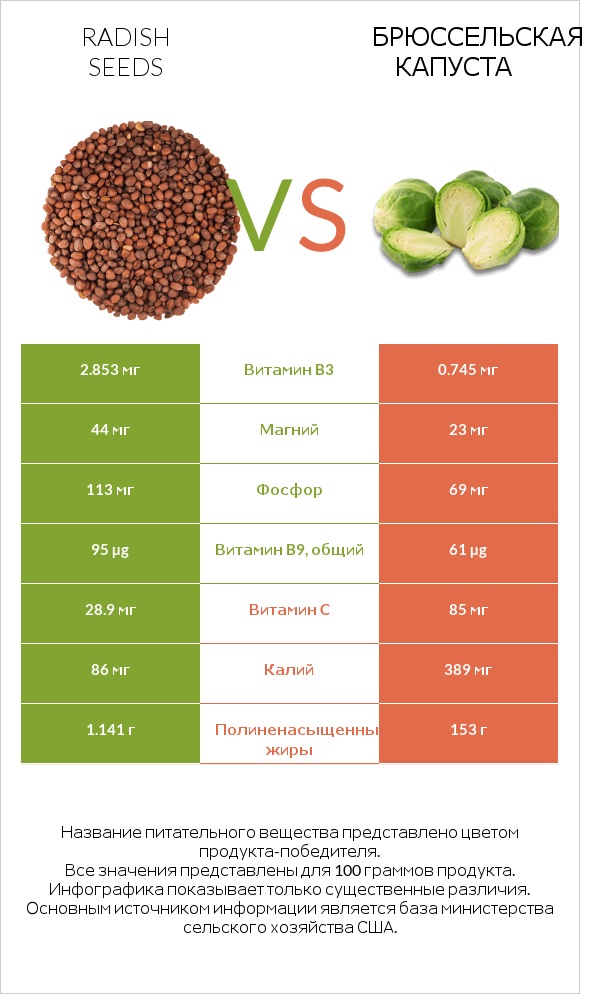 Radish seeds vs Брюссельская капуста infographic