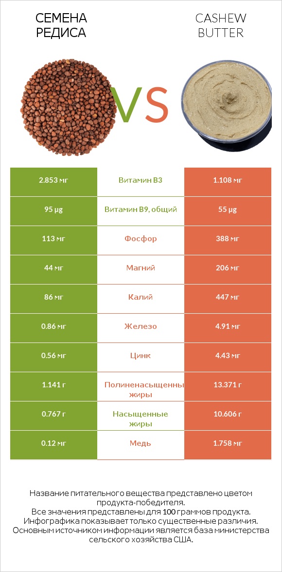 Семена редиса vs Cashew butter infographic