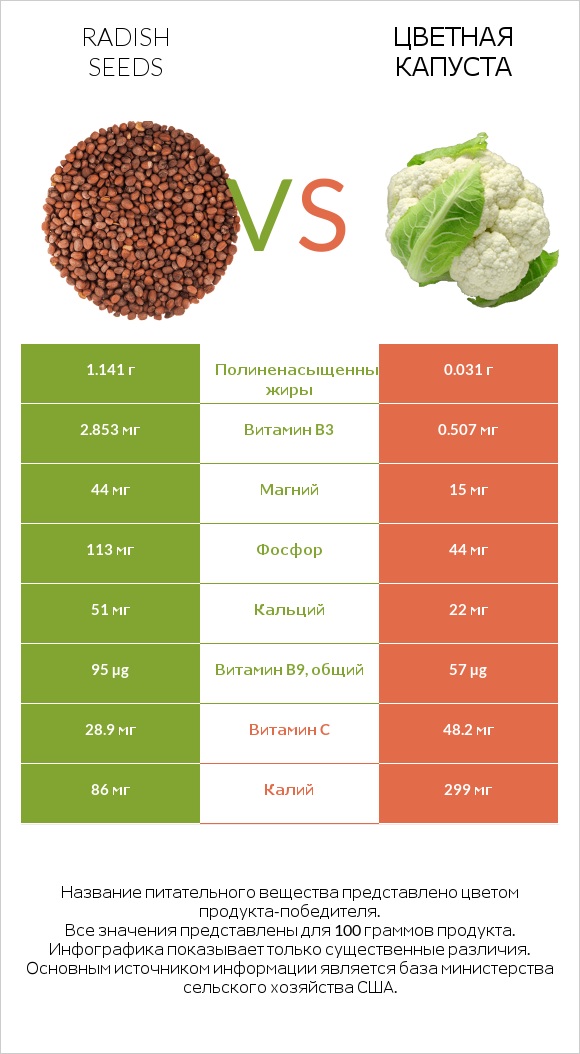 Radish seeds vs Цветная капуста infographic