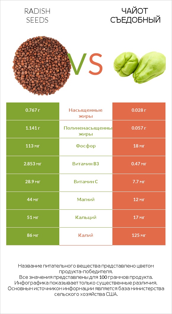 Radish seeds vs Чайот съедобный infographic