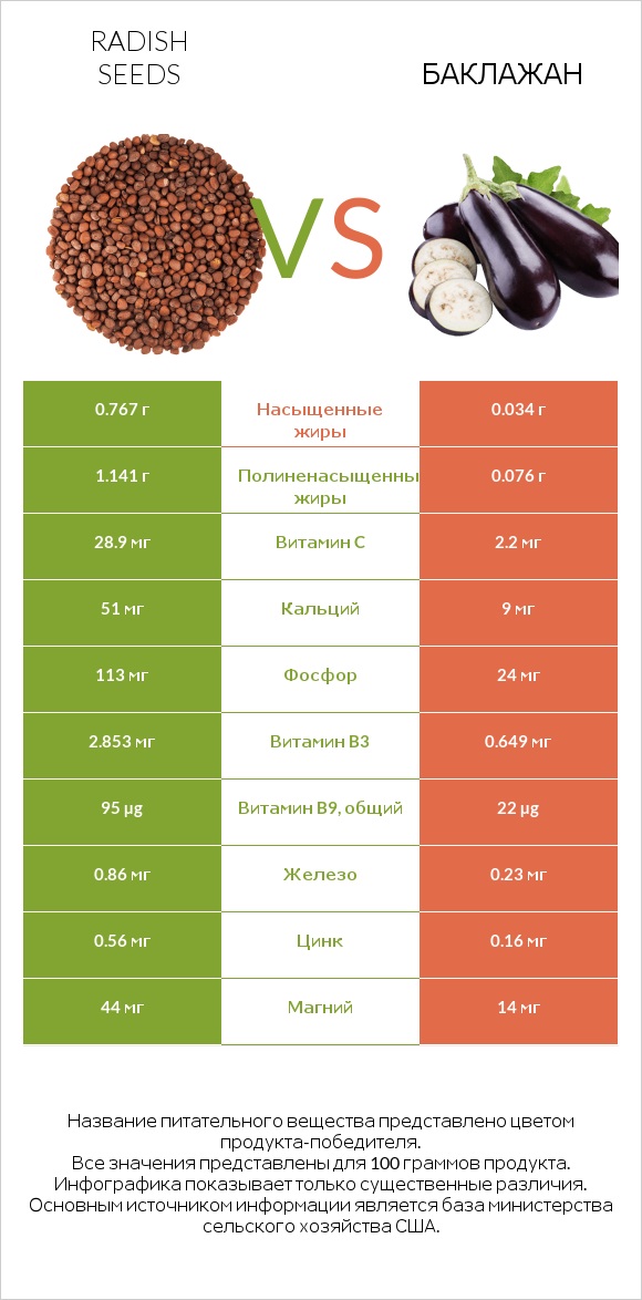 Radish seeds vs Баклажан infographic