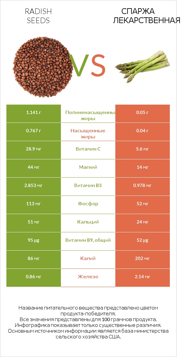 Radish seeds vs Спаржа лекарственная infographic