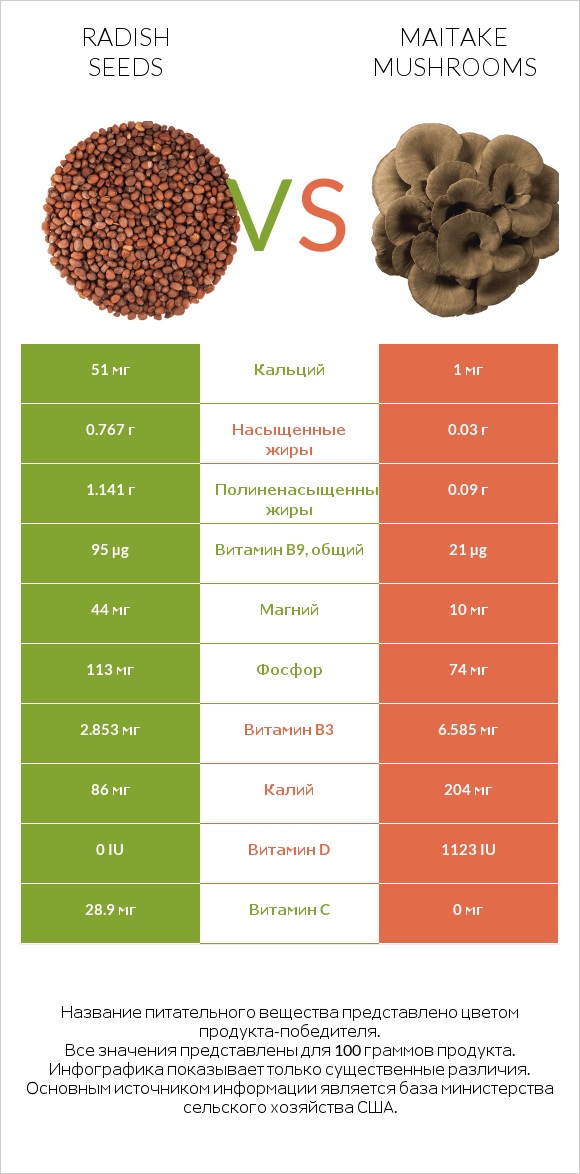 Radish seeds vs Maitake mushrooms infographic