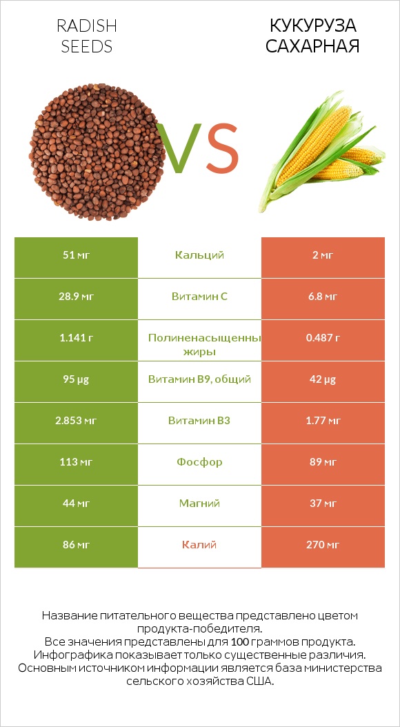 Radish seeds vs Кукуруза сахарная infographic