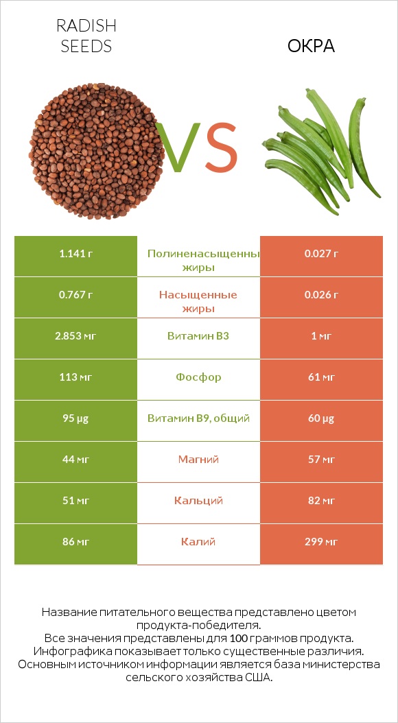 Radish seeds vs Окра infographic