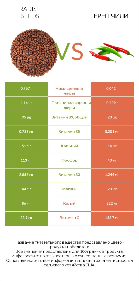 Radish seeds vs Перец чили infographic