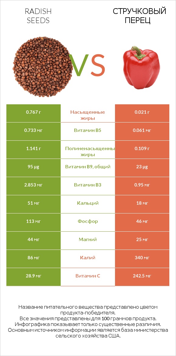 Radish seeds vs Стручковый перец infographic